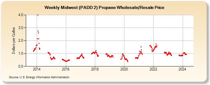 Weekly Midwest (PADD 2) Propane Wholesale/Resale Price (Dollars per Gallon)