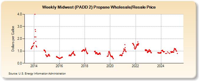 Weekly Midwest (PADD 2) Propane Wholesale/Resale Price (Dollars per Gallon)