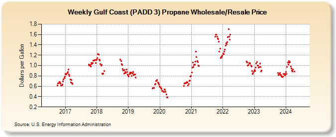 Weekly Gulf Coast (PADD 3) Propane Wholesale/Resale Price (Dollars per Gallon)