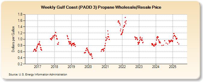 Weekly Gulf Coast (PADD 3) Propane Wholesale/Resale Price (Dollars per Gallon)