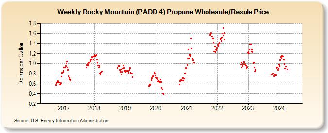 Weekly Rocky Mountain (PADD 4) Propane Wholesale/Resale Price (Dollars per Gallon)