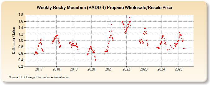 Weekly Rocky Mountain (PADD 4) Propane Wholesale/Resale Price (Dollars per Gallon)