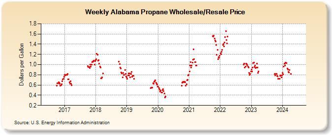 Weekly Alabama Propane Wholesale/Resale Price (Dollars per Gallon)