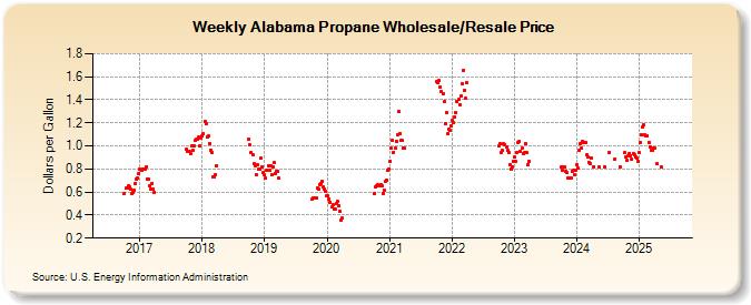 Weekly Alabama Propane Wholesale/Resale Price (Dollars per Gallon)