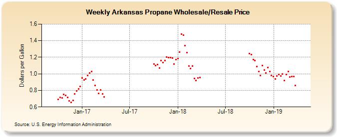 Weekly Arkansas Propane Wholesale/Resale Price (Dollars per Gallon)