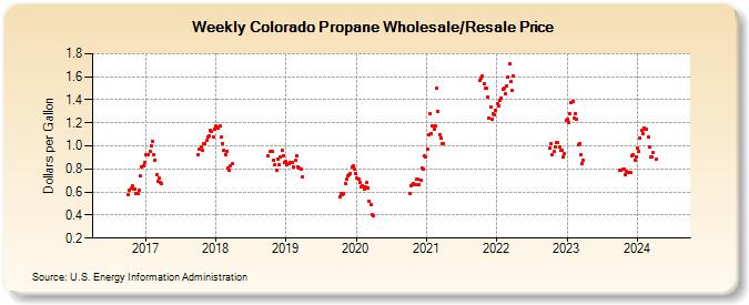 Weekly Colorado Propane Wholesale/Resale Price (Dollars per Gallon)