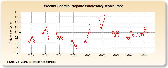 Weekly Georgia Propane Wholesale/Resale Price (Dollars per Gallon)