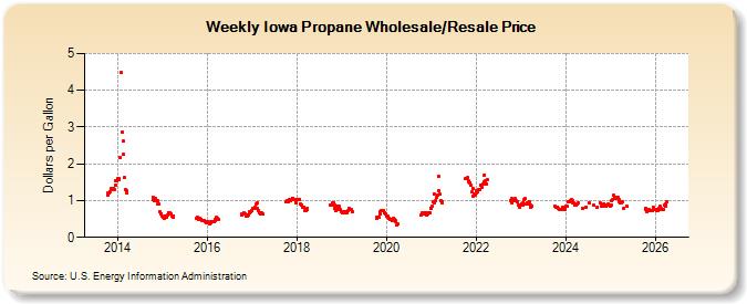 Weekly Iowa Propane Wholesale/Resale Price (Dollars per Gallon)