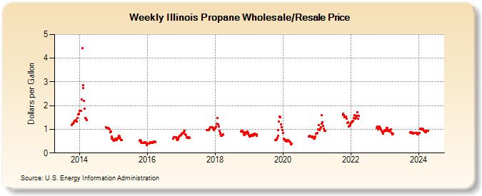 Weekly Illinois Propane Wholesale/Resale Price (Dollars per Gallon)