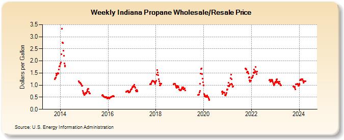 Weekly Indiana Propane Wholesale/Resale Price (Dollars per Gallon)