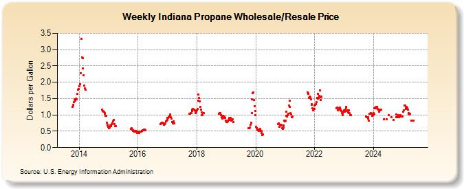 Weekly Indiana Propane Wholesale/Resale Price (Dollars per Gallon)