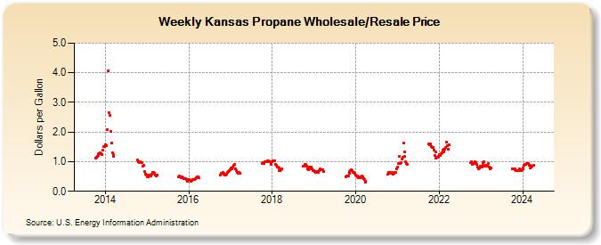 Weekly Kansas Propane Wholesale/Resale Price (Dollars per Gallon)