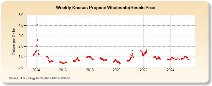 Weekly Kansas Propane Wholesale/Resale Price (Dollars per Gallon)