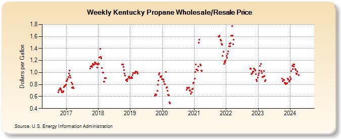 Weekly Kentucky Propane Wholesale/Resale Price (Dollars per Gallon)