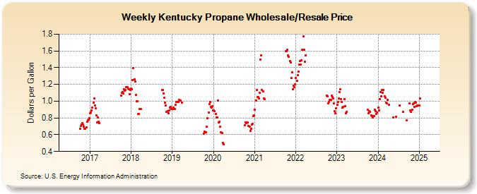 Weekly Kentucky Propane Wholesale/Resale Price (Dollars per Gallon)