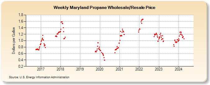Weekly Maryland Propane Wholesale/Resale Price (Dollars per Gallon)