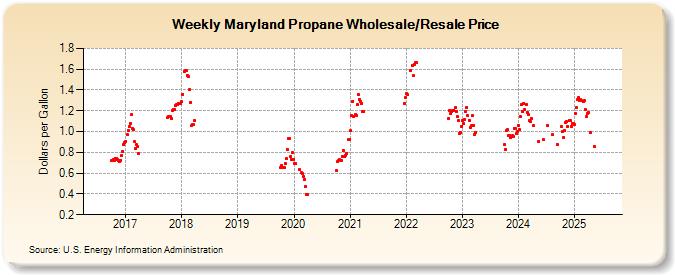 Weekly Maryland Propane Wholesale/Resale Price (Dollars per Gallon)