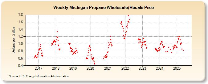 Weekly Michigan Propane Wholesale/Resale Price (Dollars per Gallon)