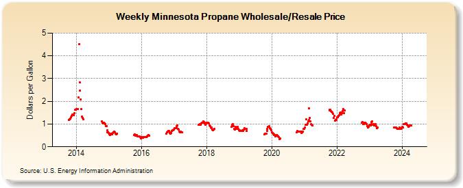 Weekly Minnesota Propane Wholesale/Resale Price (Dollars per Gallon)