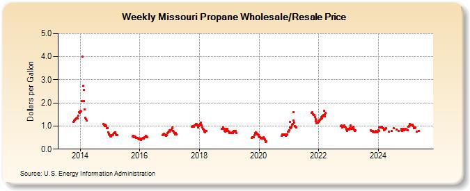 Weekly Missouri Propane Wholesale/Resale Price (Dollars per Gallon)