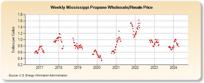 Weekly Mississippi Propane Wholesale/Resale Price (Dollars per Gallon)
