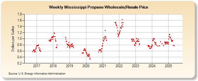 Weekly Mississippi Propane Wholesale/Resale Price (Dollars per Gallon)