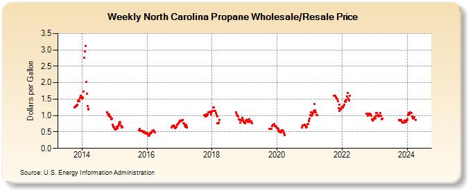 Weekly North Carolina Propane Wholesale/Resale Price (Dollars per Gallon)