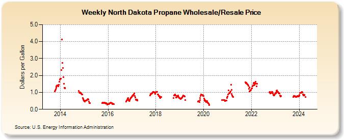 Weekly North Dakota Propane Wholesale/Resale Price (Dollars per Gallon)
