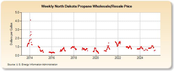 Weekly North Dakota Propane Wholesale/Resale Price (Dollars per Gallon)