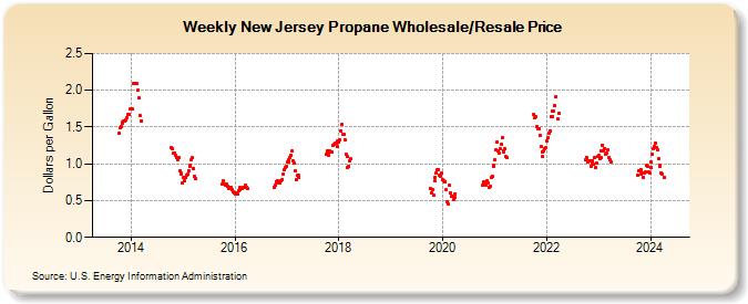 Weekly New Jersey Propane Wholesale/Resale Price (Dollars per Gallon)