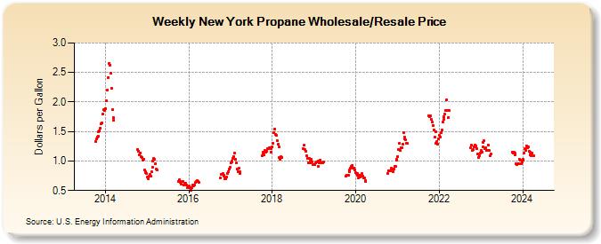 Weekly New York Propane Wholesale/Resale Price (Dollars per Gallon)