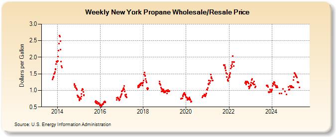 Weekly New York Propane Wholesale/Resale Price (Dollars per Gallon)