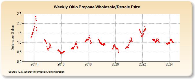 Weekly Ohio Propane Wholesale/Resale Price (Dollars per Gallon)