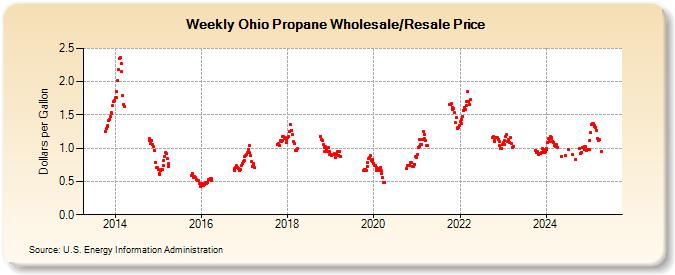 Weekly Ohio Propane Wholesale/Resale Price (Dollars per Gallon)