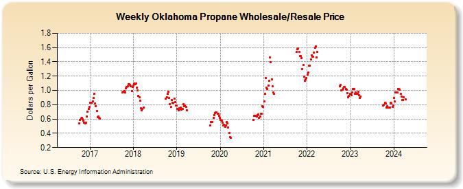 Weekly Oklahoma Propane Wholesale/Resale Price (Dollars per Gallon)