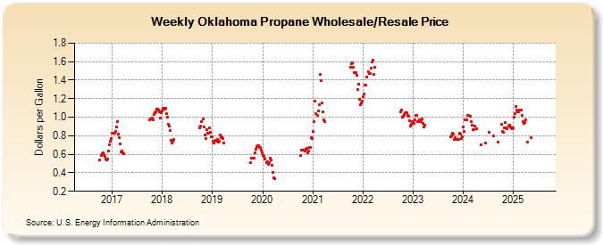 Weekly Oklahoma Propane Wholesale/Resale Price (Dollars per Gallon)