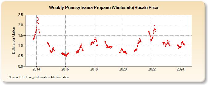 Weekly Pennsylvania Propane Wholesale/Resale Price (Dollars per Gallon)