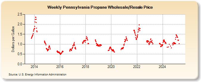 Weekly Pennsylvania Propane Wholesale/Resale Price (Dollars per Gallon)