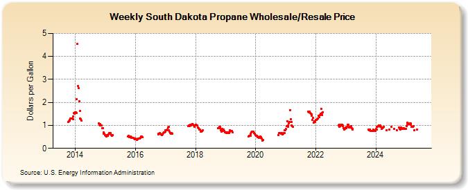 Weekly South Dakota Propane Wholesale/Resale Price (Dollars per Gallon)