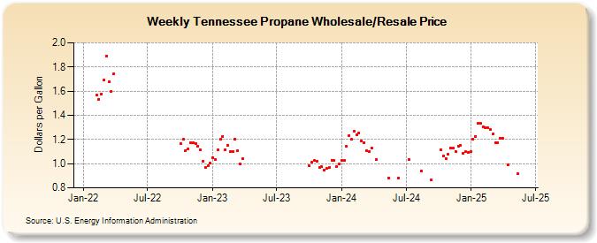 Weekly Tennessee Propane Wholesale/Resale Price (Dollars per Gallon)