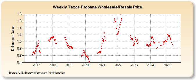 Weekly Texas Propane Wholesale/Resale Price (Dollars per Gallon)