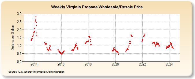 Weekly Virginia Propane Wholesale/Resale Price (Dollars per Gallon)