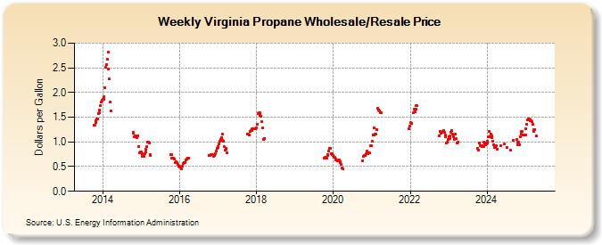 Weekly Virginia Propane Wholesale/Resale Price (Dollars per Gallon)