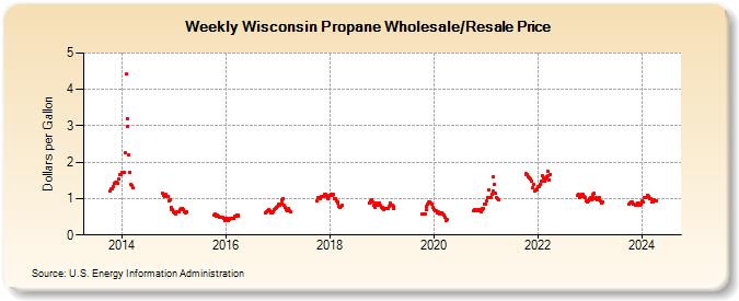 Weekly Wisconsin Propane Wholesale/Resale Price (Dollars per Gallon)