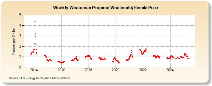 Weekly Wisconsin Propane Wholesale/Resale Price (Dollars per Gallon)