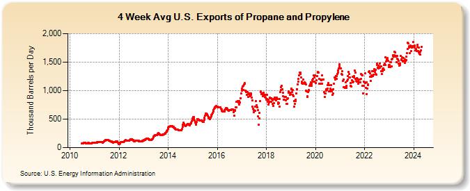 4-Week Avg U.S. Exports of Propane and Propylene (Thousand Barrels per Day)