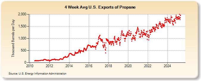 4-Week Avg U.S. Exports of Propane and Propylene (Thousand Barrels per Day)