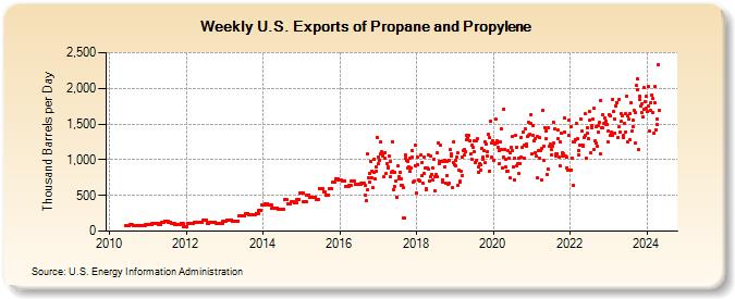 Weekly U.S. Exports of Propane and Propylene (Thousand Barrels per Day)