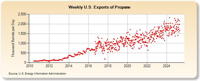 Weekly U.S. Exports of Propane and Propylene (Thousand Barrels per Day)