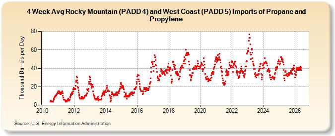 4-Week Avg Rocky Mountain (PADD 4) and West Coast (PADD 5) Imports of Propane and Propylene (Thousand Barrels per Day)